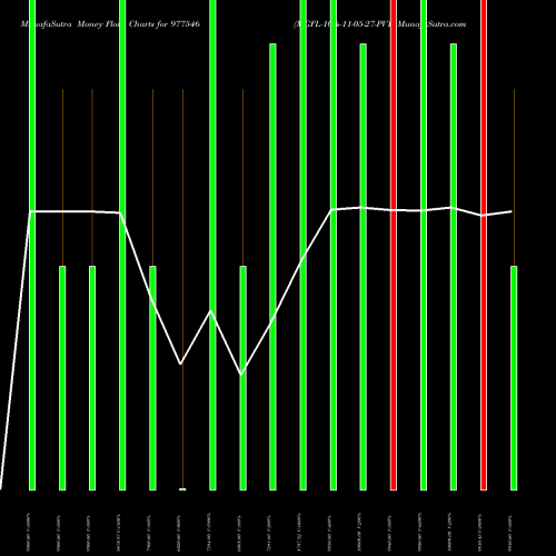 Money Flow charts share 977546 MGFL-10%-11-05-27-PVT BSE Stock exchange 