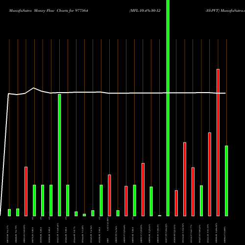 Money Flow charts share 977564 MFL-10.4%-30-12-33-PVT BSE Stock exchange 