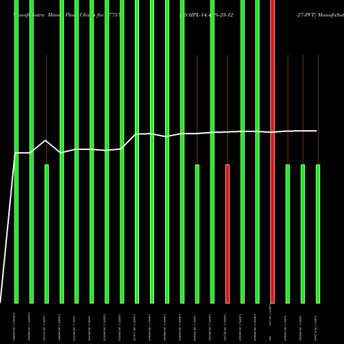 Money Flow charts share 977575 CSAIPL-14.40%-23-12-27-PVT BSE Stock exchange 