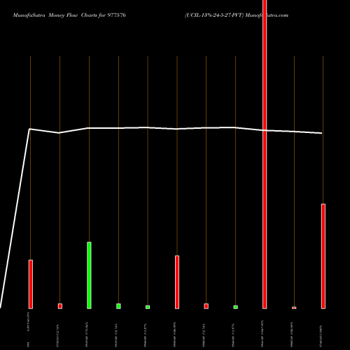 Money Flow charts share 977576 UCIL-13%-24-5-27-PVT BSE Stock exchange 