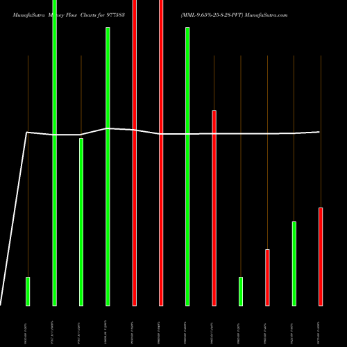 Money Flow charts share 977583 MML-9.65%-25-8-28-PVT BSE Stock exchange 