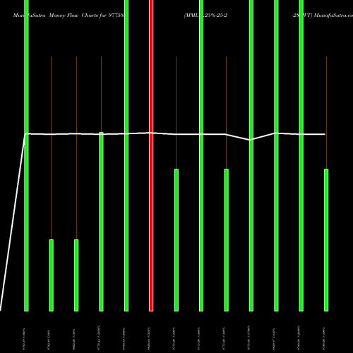 Money Flow charts share 977585 MML-9.25%-25-2-28-PVT BSE Stock exchange 