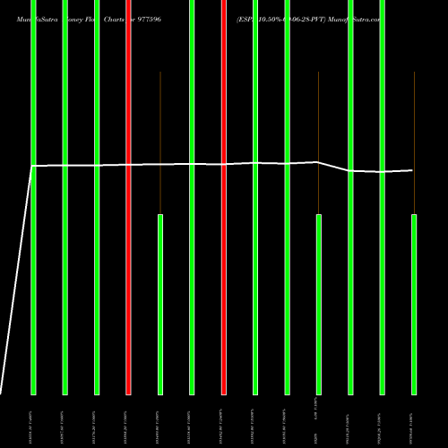 Money Flow charts share 977596 ESPL-10.50%-09-06-28-PVT BSE Stock exchange 