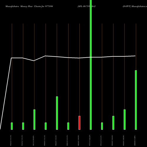 Money Flow charts share 977598 SFL-10.75%-26-2-28-PVT BSE Stock exchange 