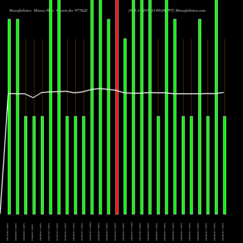Money Flow charts share 977622 NFL-11.25%-11-09-28-PVT BSE Stock exchange 