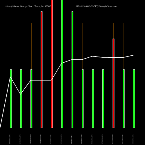 Money Flow charts share 977623 IFL-8.5%-10-3-28-PVT BSE Stock exchange 