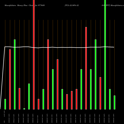Money Flow charts share 977633 TCL-12.50%-12-3-30-PVT BSE Stock exchange 