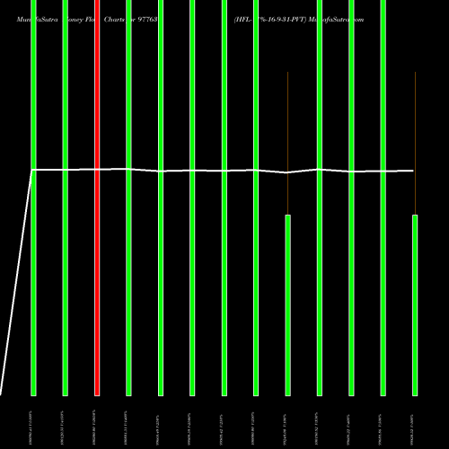 Money Flow charts share 977637 HFL-11%-16-9-31-PVT BSE Stock exchange 