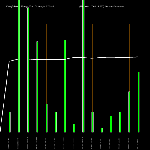 Money Flow charts share 977640 IML-10%-17-04-28-PVT BSE Stock exchange 