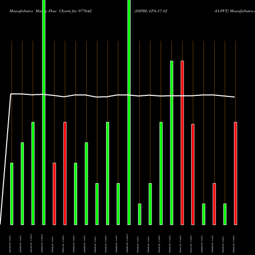 Money Flow charts share 977642 SSFBL-12%-17-12-31-PVT BSE Stock exchange 