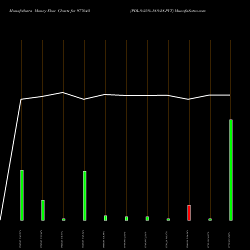 Money Flow charts share 977643 PDL-9.25%-18-9-28-PVT BSE Stock exchange 