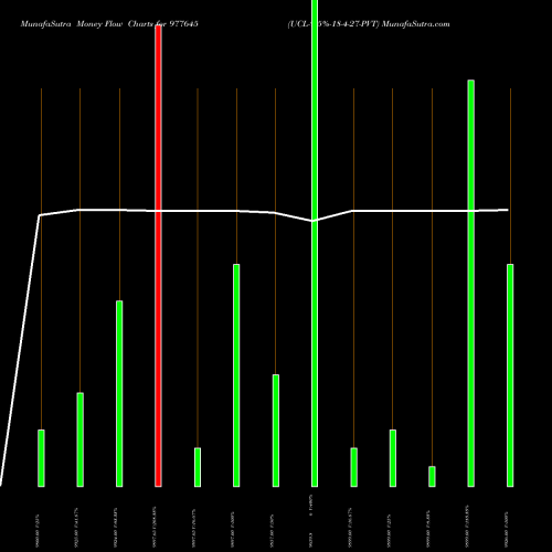 Money Flow charts share 977645 UCL-9.5%-18-4-27-PVT BSE Stock exchange 