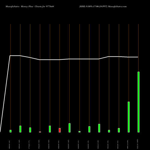 Money Flow charts share 977648 MML-9.30%-17-06-28-PVT BSE Stock exchange 
