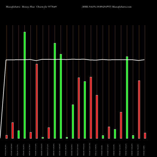 Money Flow charts share 977649 MML-9.65%-18-09-28-PVT BSE Stock exchange 