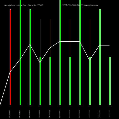 Money Flow charts share 977651 CFPL-11%-18-03-28-PVT BSE Stock exchange 