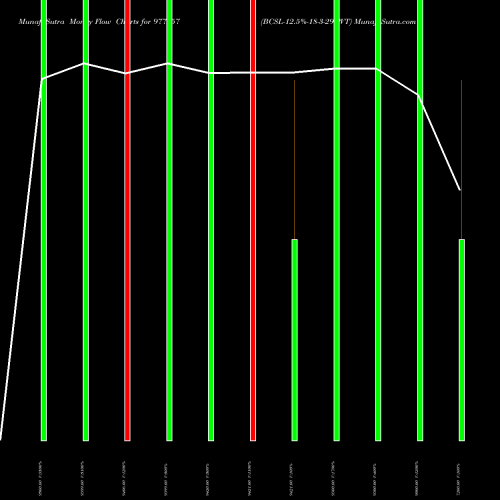 Money Flow charts share 977657 BCSL-12.5%-18-3-29-PVT BSE Stock exchange 