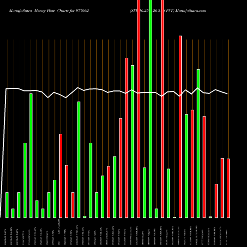 Money Flow charts share 977662 SFL-10.25%-20-3-28-PVT BSE Stock exchange 