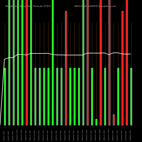 Money Flow charts share 977671 EFCL-ZC-25-06-29-PVT BSE Stock exchange 