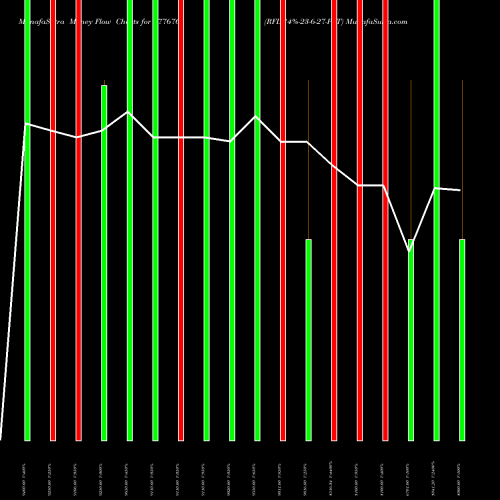 Money Flow charts share 977676 RFL-14%-23-6-27-PVT BSE Stock exchange 