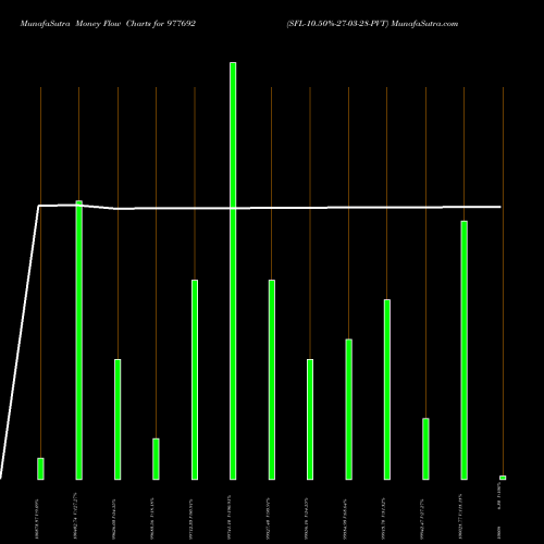 Money Flow charts share 977692 SFL-10.50%-27-03-28-PVT BSE Stock exchange 