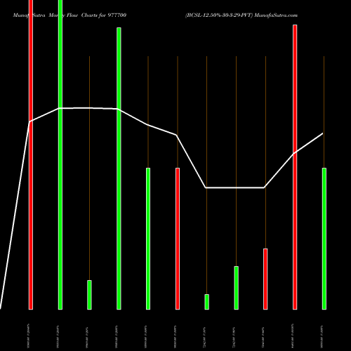 Money Flow charts share 977700 BCSL-12.50%-30-3-29-PVT BSE Stock exchange 