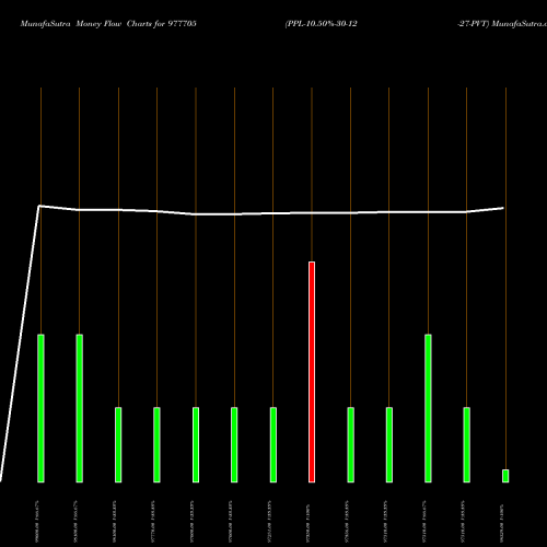 Money Flow charts share 977705 PPL-10.50%-30-12-27-PVT BSE Stock exchange 