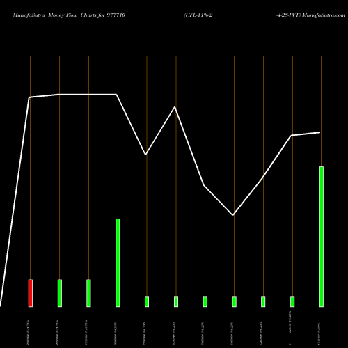 Money Flow charts share 977710 UFL-11%-2-4-28-PVT BSE Stock exchange 