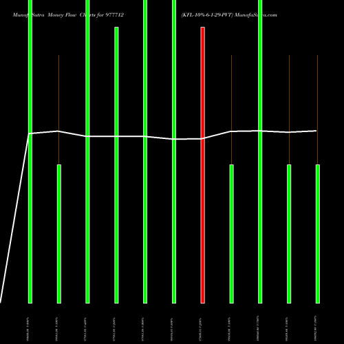 Money Flow charts share 977712 KFL-10%-6-1-29-PVT BSE Stock exchange 
