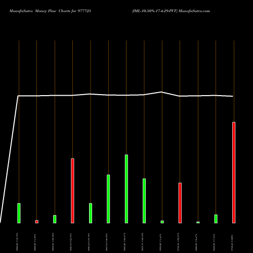 Money Flow charts share 977725 IML-10.50%-17-4-29-PVT BSE Stock exchange 