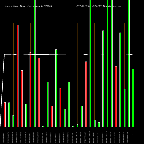 Money Flow charts share 977730 NFL-10.30%-31-5-28-PVT BSE Stock exchange 