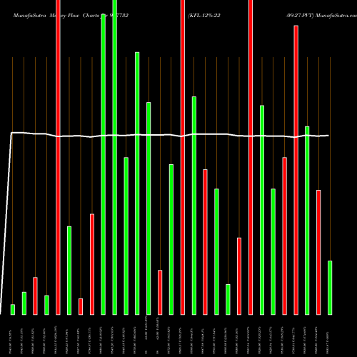 Money Flow charts share 977732 KFL-12%-22-09-27-PVT BSE Stock exchange 