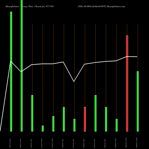 Money Flow charts share 977735 NFL-10.90%-24-04-28-PVT BSE Stock exchange 
