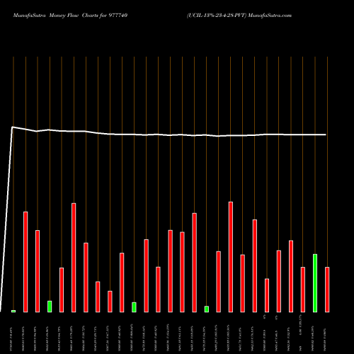 Money Flow charts share 977740 UCIL-13%-23-4-28-PVT BSE Stock exchange 