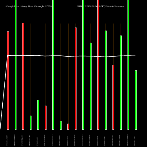 Money Flow charts share 977753 SSFL-11.25%-26-24-28-PVT BSE Stock exchange 