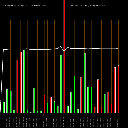 Money Flow charts share 977774 ACAP-12%-7-11-27-PVT BSE Stock exchange 