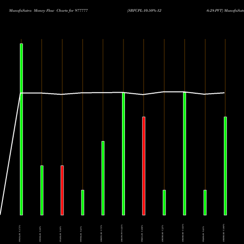 Money Flow charts share 977777 SRFCPL-10.50%-12-6-28-PVT BSE Stock exchange 