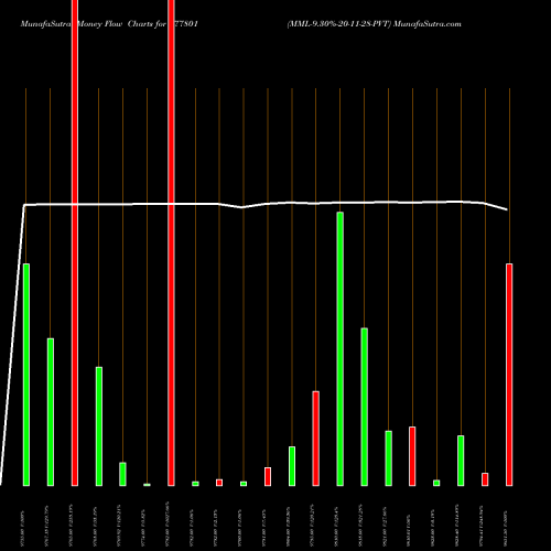 Money Flow charts share 977801 MML-9.30%-20-11-28-PVT BSE Stock exchange 