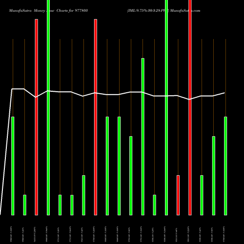 Money Flow charts share 977803 IML-9.75%-30-3-28-PVT BSE Stock exchange 