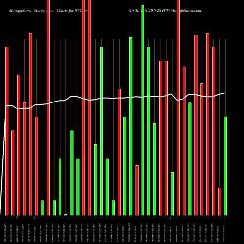 Money Flow charts share 977806 UCIL-13%-20-5-28-PVT BSE Stock exchange 