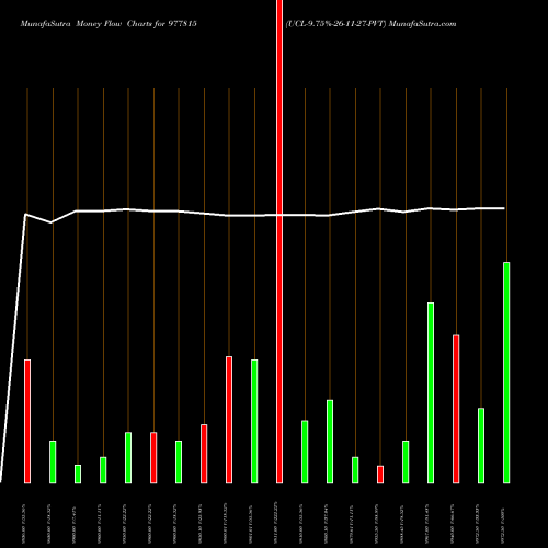 Money Flow charts share 977815 UCL-9.75%-26-11-27-PVT BSE Stock exchange 