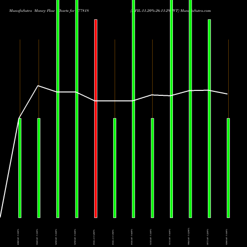 Money Flow charts share 977818 MFIL-11.20%-26-11-29-PVT BSE Stock exchange 