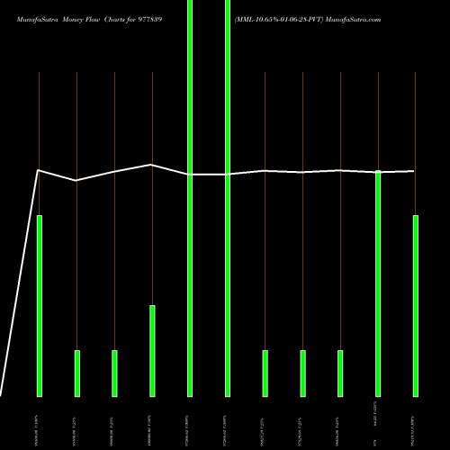 Money Flow charts share 977839 MML-10.65%-01-06-28-PVT BSE Stock exchange 