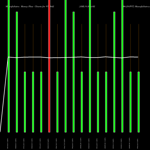 Money Flow charts share 977842 AML-9.10%-02-06-28-PVT BSE Stock exchange 