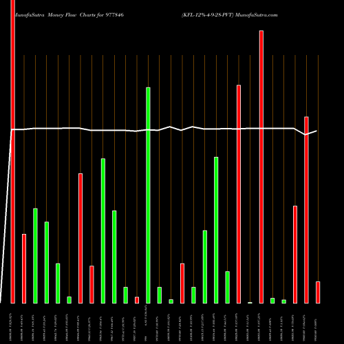 Money Flow charts share 977846 KFL-12%-4-9-28-PVT BSE Stock exchange 