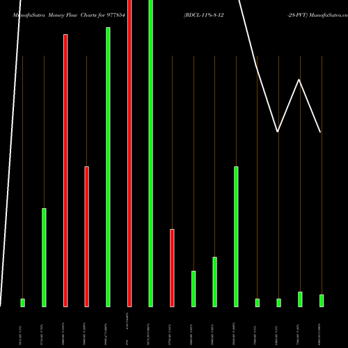 Money Flow charts share 977854 RDCL-11%-8-12-28-PVT BSE Stock exchange 
