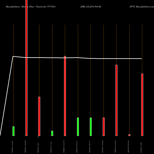 Money Flow charts share 977855 IML-12.25%-9-6-32-PVT BSE Stock exchange 