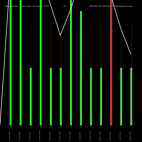 Money Flow charts share 977861 SFL-10.75%-10-6-28-PVT BSE Stock exchange 