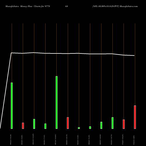 Money Flow charts share 977868 NFL-10.30%-31-3-28-PVT BSE Stock exchange 