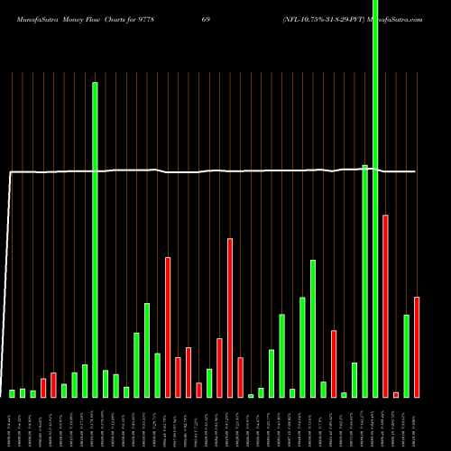Money Flow charts share 977869 NFL-10.75%-31-8-29-PVT BSE Stock exchange 