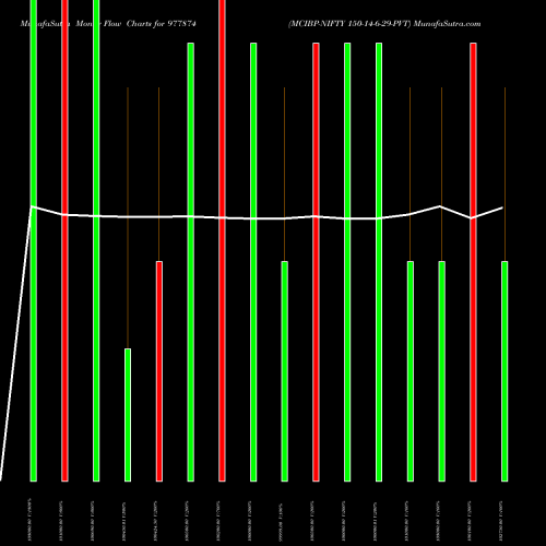 Money Flow charts share 977874 MCIBP-NIFTY 150-14-6-29-PVT BSE Stock exchange 